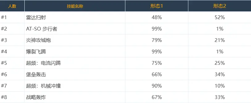 DNF,技能定制,选择率,韩服,地下城与勇士,DNF,DNF