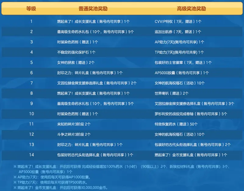 洛奇英雄传,热情夏日,丰富活动,洛奇英雄传ol,mabinogi:heroes