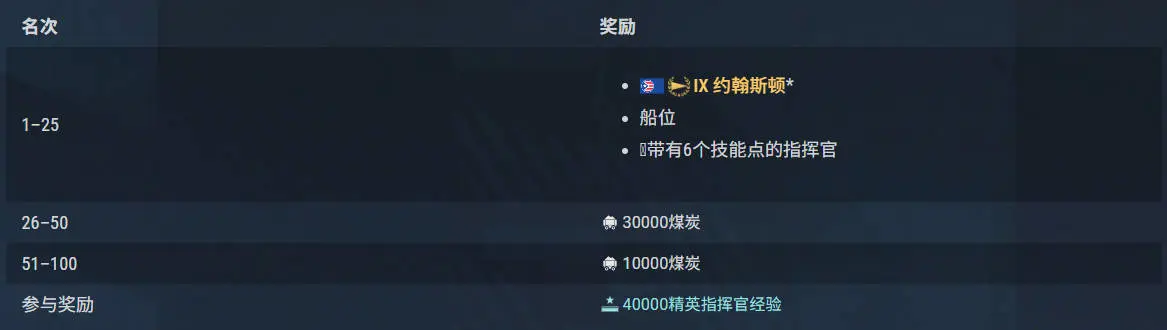 战舰世界,第二组,试验型战舰,战舰世界,World of Warships