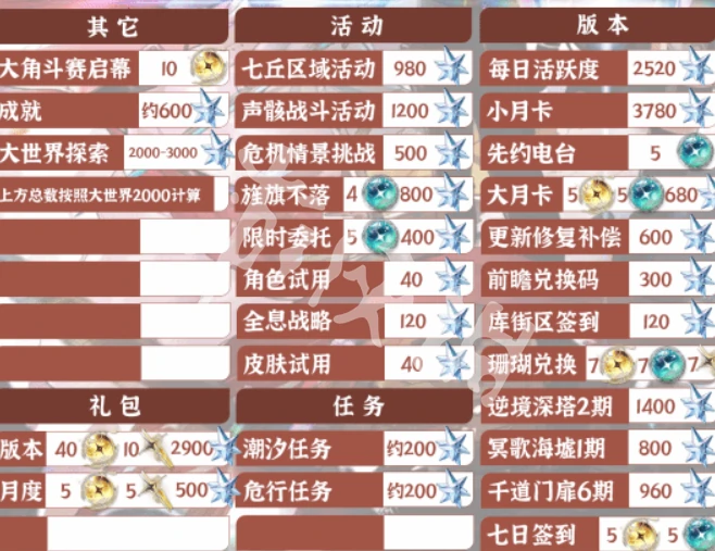 鸣潮,2.4星声数量统计,鸣潮