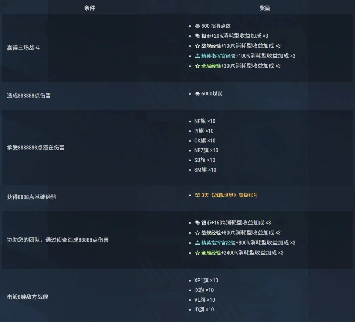 战舰世界,免费高账,超级补给箱,序列礼包,战舰世界,World of Warships