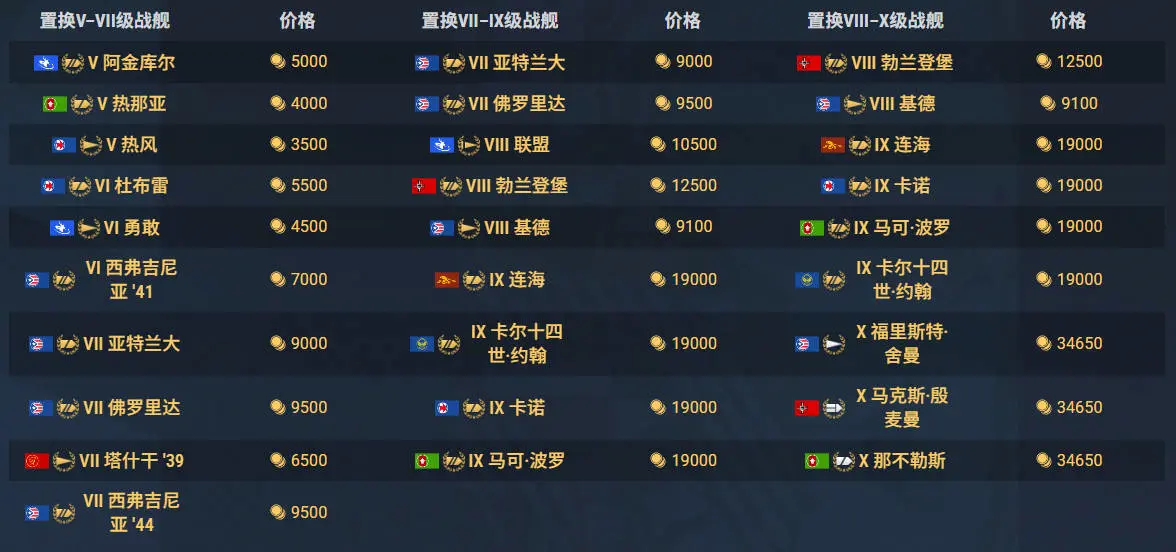 战舰世界,军械库,置换,X级战舰,战舰世界,World of Warships