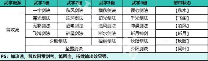 自在江湖,普攻流玩法攻略
