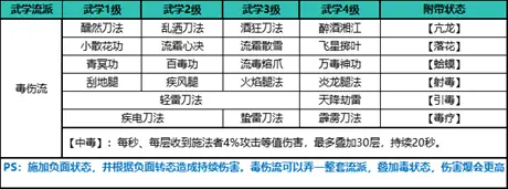 自在江湖,毒伤流玩法攻略