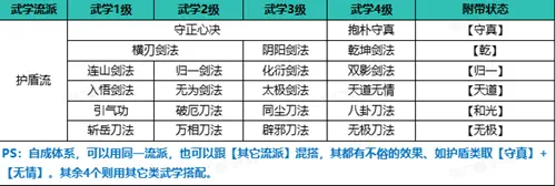 自在江湖,护盾流玩法攻略