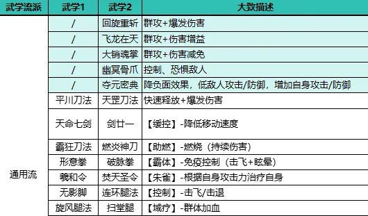 自在江湖,通用流玩法攻略