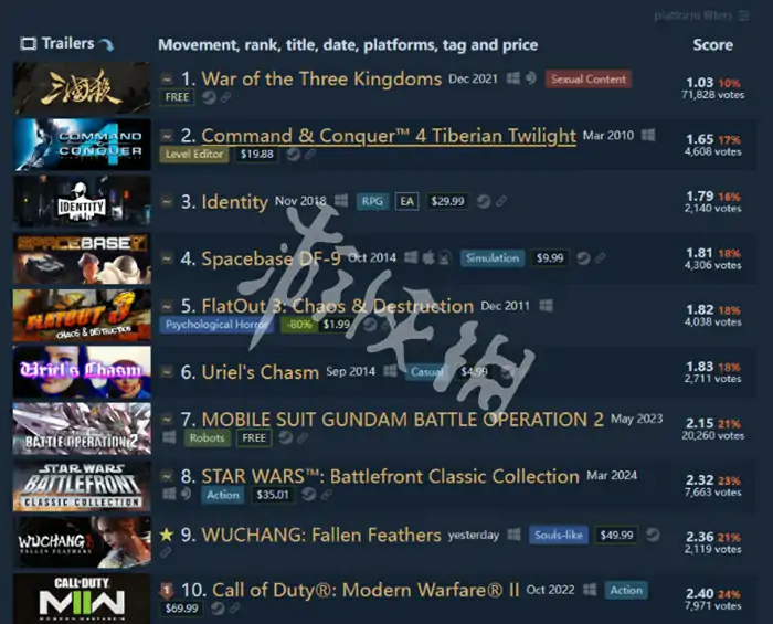 steam,差评榜,steam