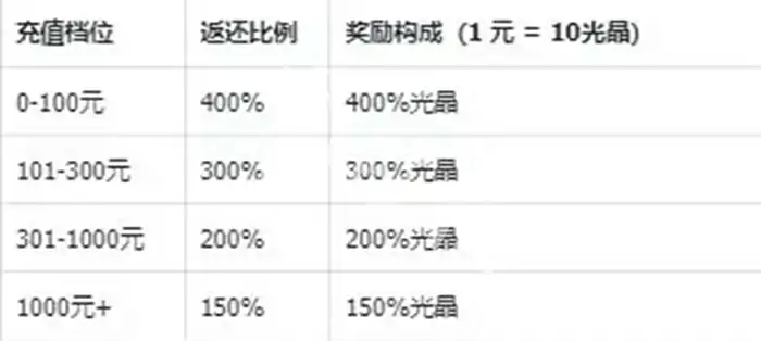 奥特曼超时空英雄,公测FAQ