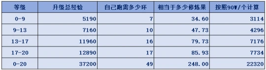 梦幻西游,五开攻略,五开效率,提升效率,五开赚钱,梦幻西游
