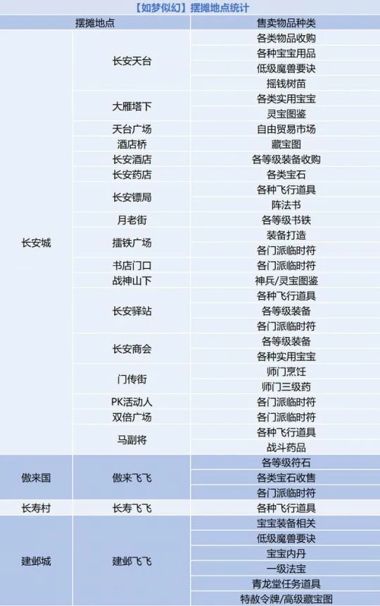 梦幻西游,新区调研,新区经济,新区点卡,金价,梦幻西游