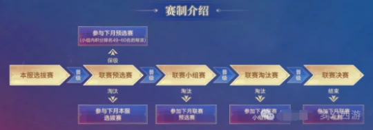 梦幻西游,帮战联赛,帮派优化,梦幻西游