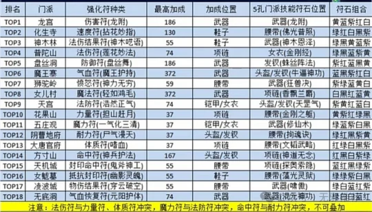 梦幻西游,强化符销量,80罗汉鞋,梦幻西游