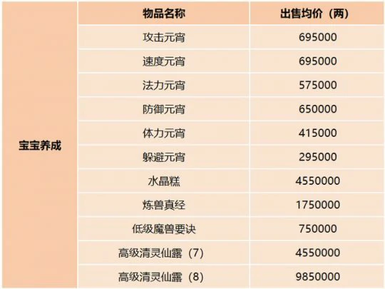 梦幻西游,少林寺物价,服务器调研,梦幻西游