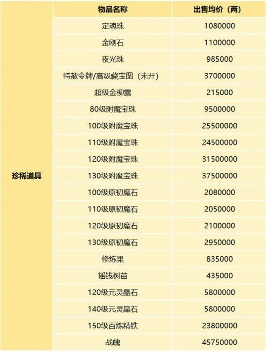 梦幻西游,少林寺物价,服务器调研,梦幻西游