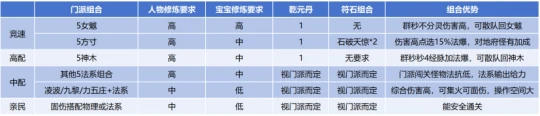 梦幻西游,新区攻略,梦幻礼包,境外合成旗,梦幻西游