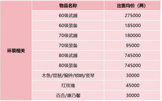 梦幻西游 服务器调研 区服物价 点卡比例 梦幻西游