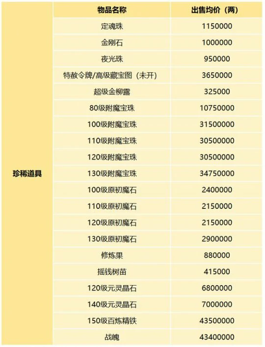 梦幻西游 服务器调研 区服物价 点卡比例 梦幻西游