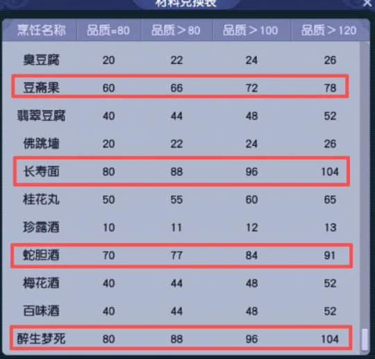 梦幻西游,家具,3级药,百岁香,修业点,梦幻西游