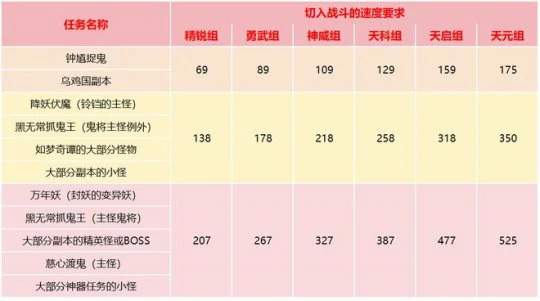 梦幻西游,五开赚钱,配号攻略,堆速度,梦幻西游
