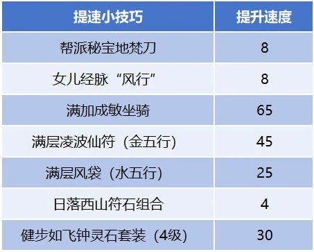 梦幻西游,五开赚钱,配号攻略,堆速度,梦幻西游