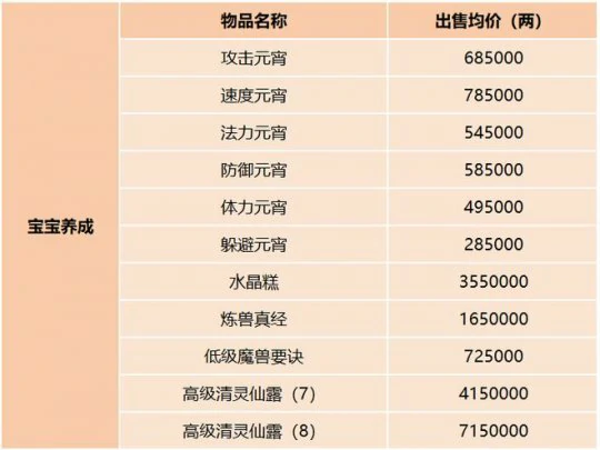 梦幻西游,老玩家回归,服务器调研,梦幻西游