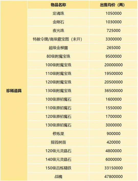 梦幻西游,服务器调研,夫子庙,区服物价,梦幻西游