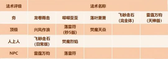 梦幻西游,化生,方寸,神木,龙宫,梦幻西游