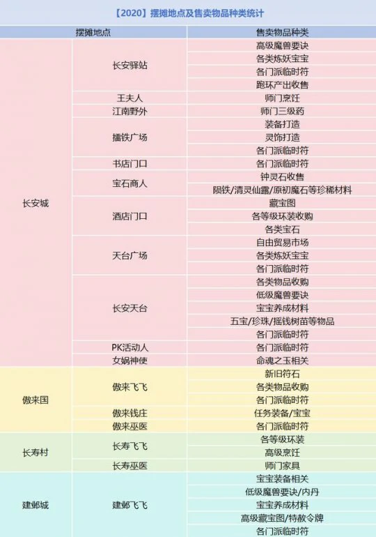 梦幻西游,2020服务器,服务器调研,梦幻物价,梦幻西游