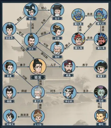 疯狂爆梗王封神关系链攻略