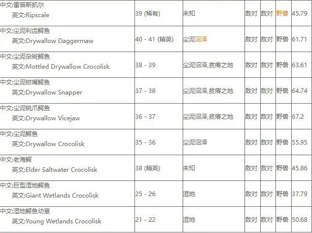 魔兽世界嫩鳄鱼肉在哪里打？嫩鳄鱼肉获取位置汇总
